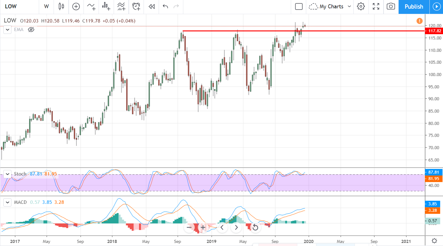 Consumer Discretionary Stocks To Shine In 2020